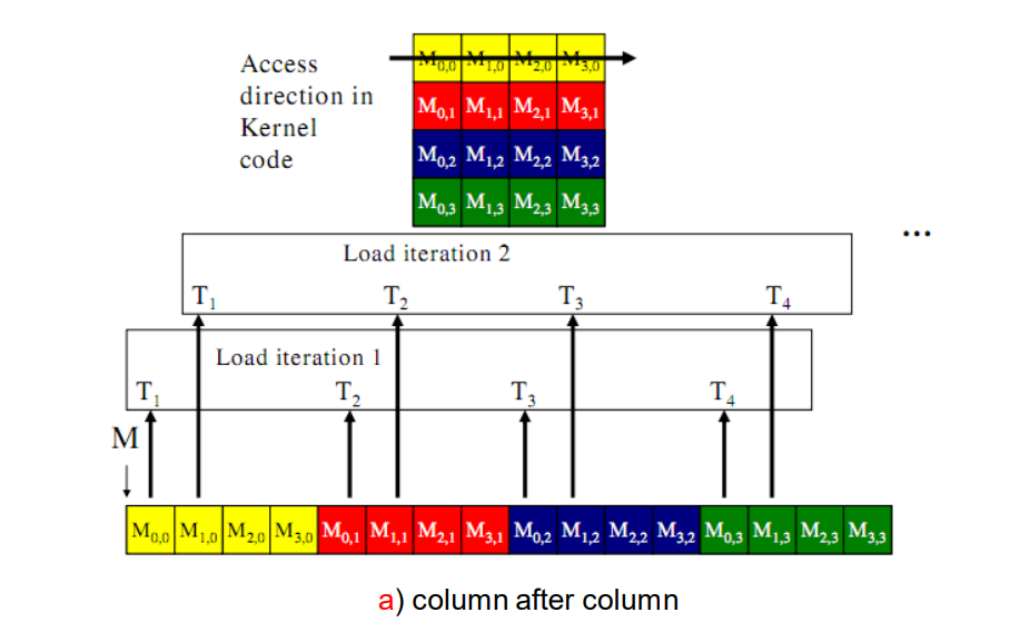 suitable memory requesting model for row-major matrix